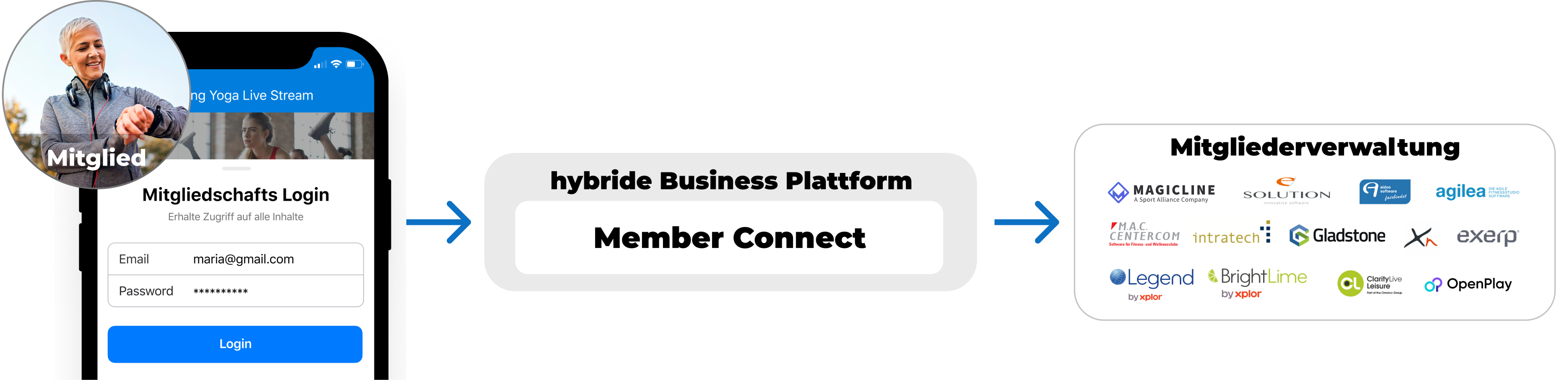 Member Connect - Mitgliederlogin Member Connect Mitglieder Login Verwaltung System Verknüpfung Self Service