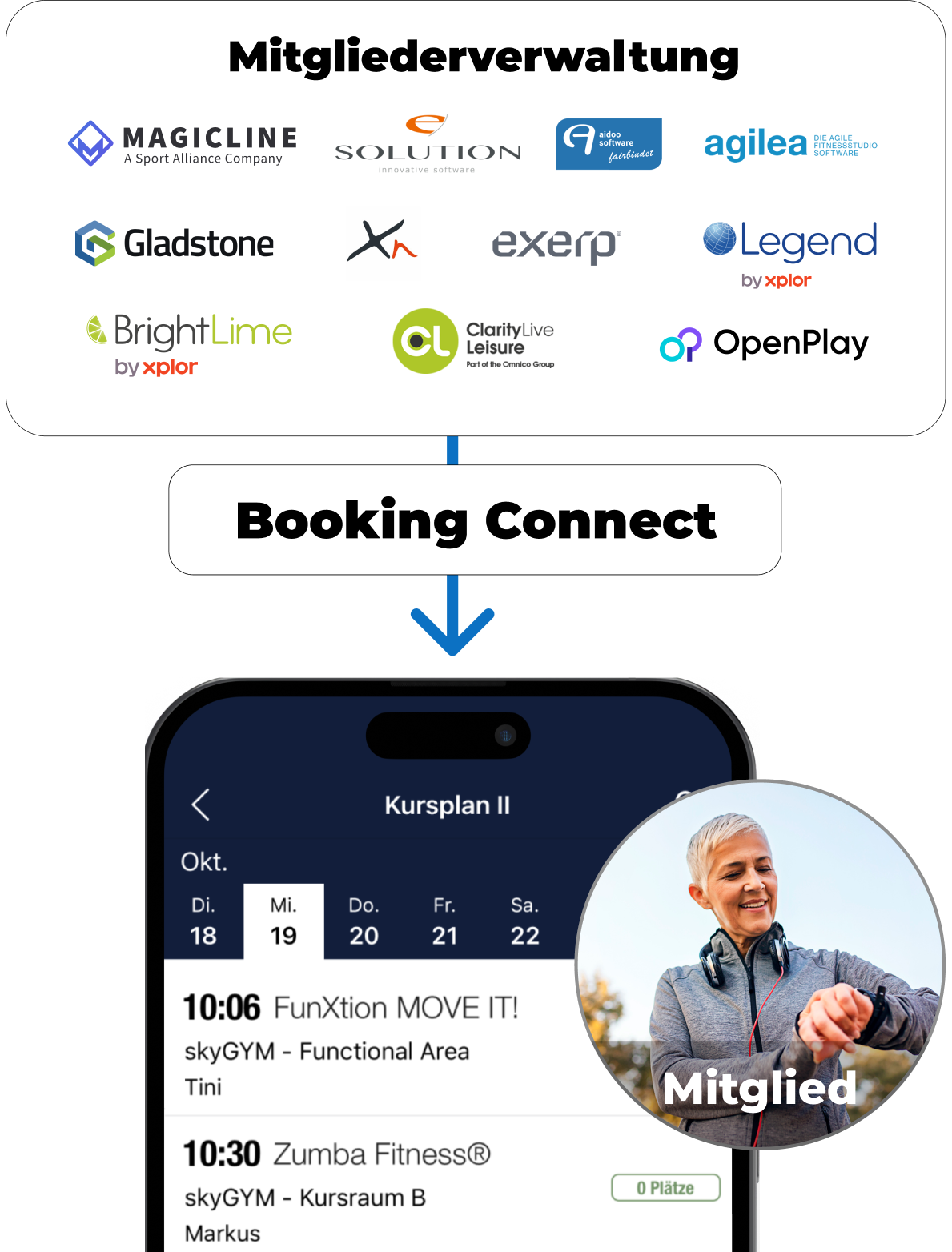 Booking Connect Screenshot von Eventkalender in Handy des Mitglieds und wie Booking Connect dies mit der Mitgliederverwaltung verbindet