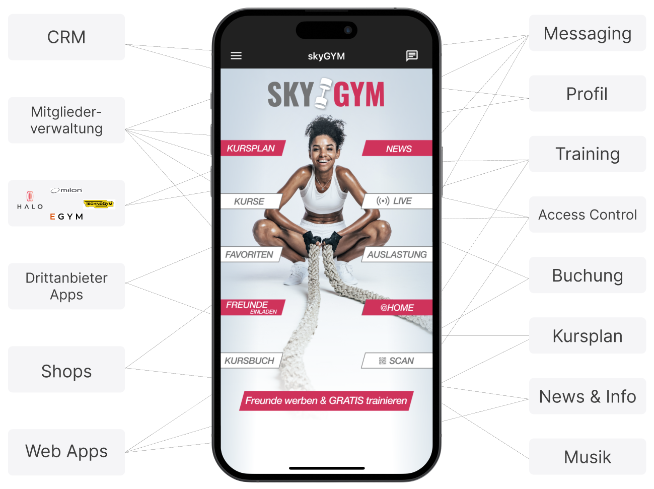 Eine App für alles was ein Mitglied braucht - Alle Möglichkeiten an Integrationen, die in die App eingebaut werden können. Von Partner, über Kursbuchungen uvm.